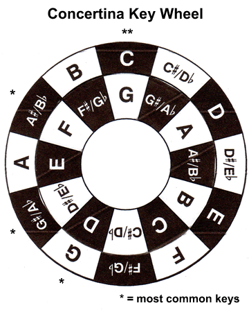 Concertina Chord Chart