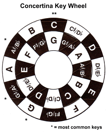 20 Button Concertina Note Chart